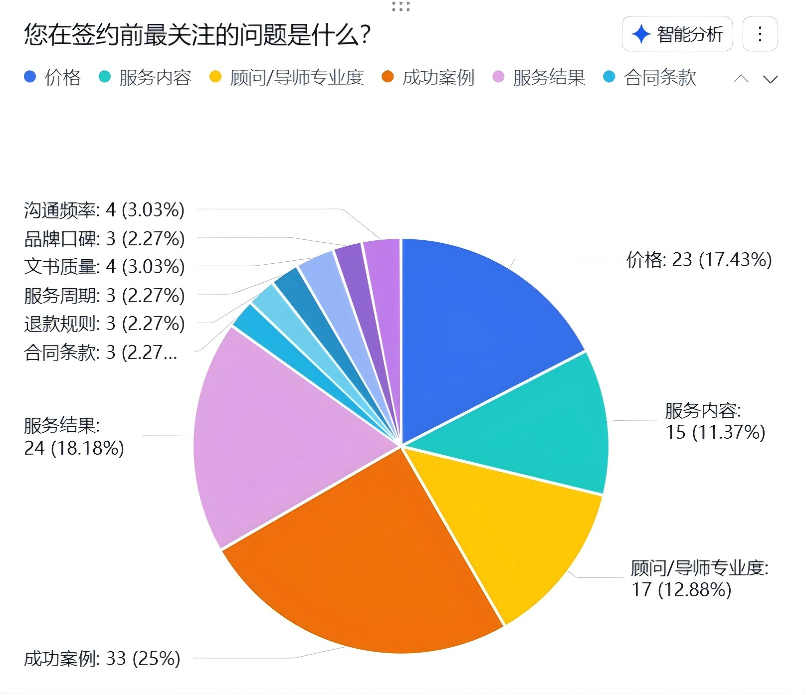 从多博学学员满意度调查数据看留学申诉行业的“信任拐点”